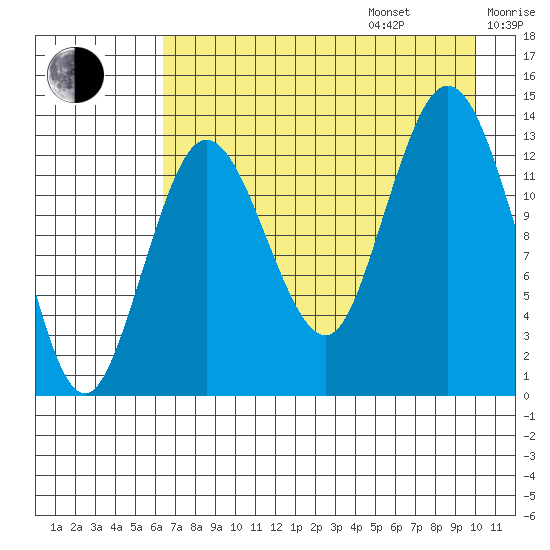 Snug Harbor tide chart for Friday, August 15, 2025