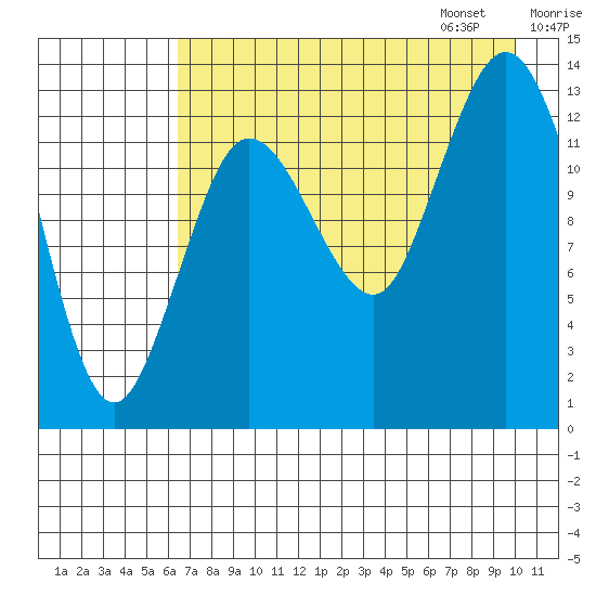 Snug Harbor tide chart for Saturday, August 16, 2025