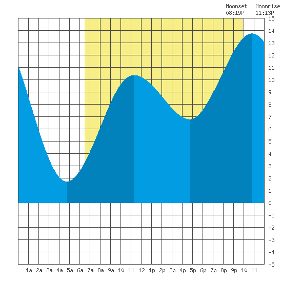 Snug Harbor tide chart for Sunday, August 17, 2025