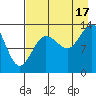 Snug Harbor tide chart for Sunday, August 17, 2025