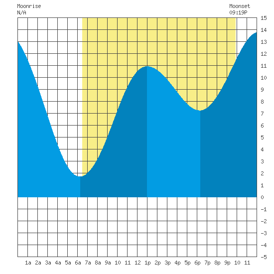 Snug Harbor tide chart for Monday, August 18, 2025