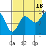 Snug Harbor tide chart for Monday, August 18, 2025
