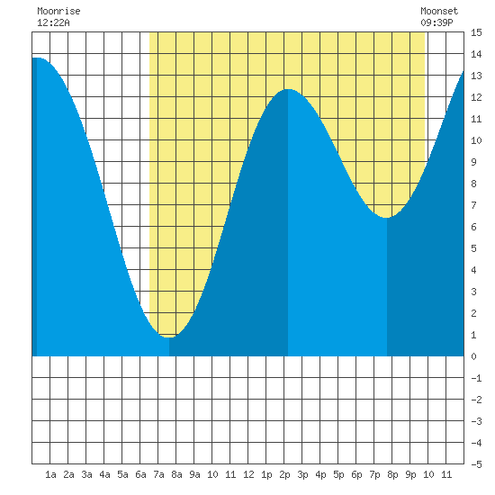 Snug Harbor tide chart for Tuesday, August 19, 2025