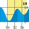 Snug Harbor tide chart for Tuesday, August 19, 2025