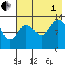 Snug Harbor tide chart for Friday, August 1, 2025