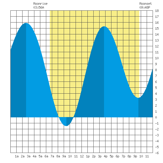 Snug Harbor tide chart for Thursday, August 21, 2025