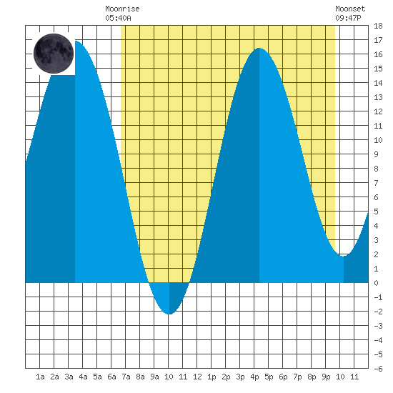 Snug Harbor tide chart for Friday, August 22, 2025