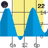 Snug Harbor tide chart for Friday, August 22, 2025