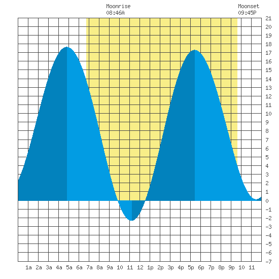 Snug Harbor tide chart for Sunday, August 24, 2025