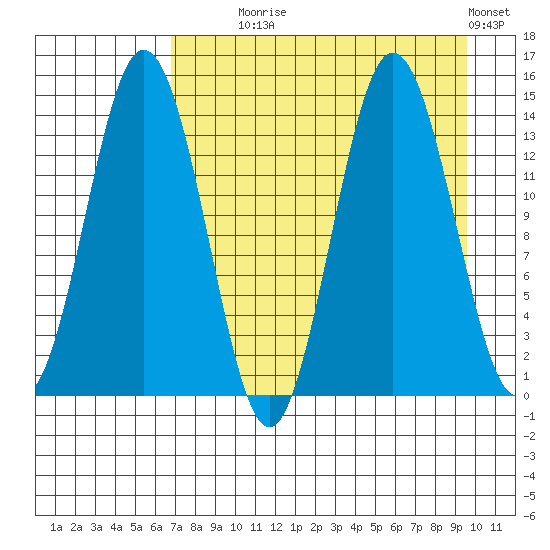 Snug Harbor tide chart for Monday, August 25, 2025