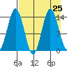 Snug Harbor tide chart for Monday, August 25, 2025