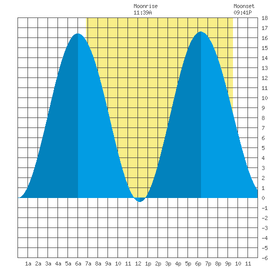 Snug Harbor tide chart for Tuesday, August 26, 2025