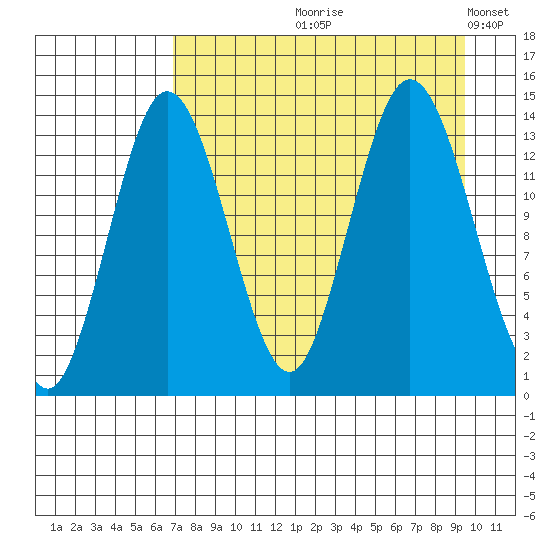 Snug Harbor tide chart for Wednesday, August 27, 2025