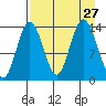 Snug Harbor tide chart for Wednesday, August 27, 2025