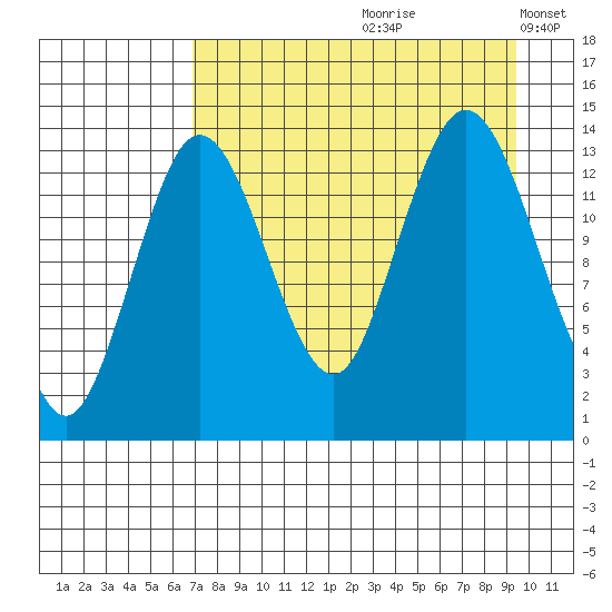 Snug Harbor tide chart for Thursday, August 28, 2025