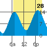 Snug Harbor tide chart for Thursday, August 28, 2025