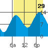 Snug Harbor tide chart for Friday, August 29, 2025