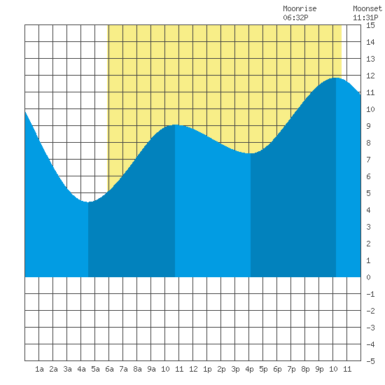 Snug Harbor tide chart for Saturday, August 2, 2025