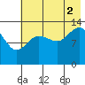 Snug Harbor tide chart for Saturday, August 2, 2025