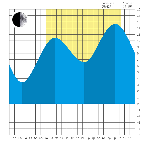 Snug Harbor tide chart for Saturday, August 30, 2025