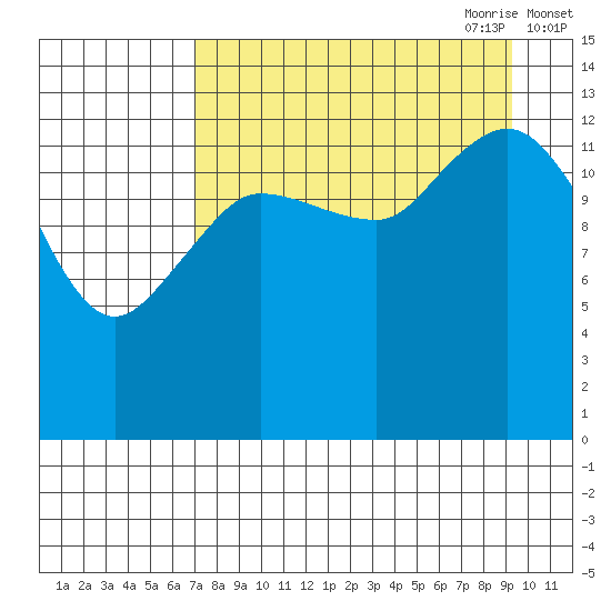 Snug Harbor tide chart for Sunday, August 31, 2025