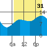 Snug Harbor tide chart for Sunday, August 31, 2025