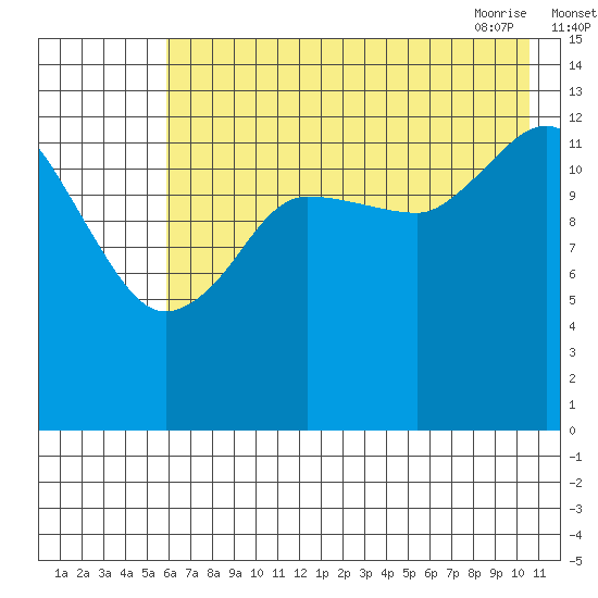 Snug Harbor tide chart for Sunday, August 3, 2025