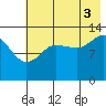 Snug Harbor tide chart for Sunday, August 3, 2025