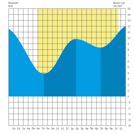 Snug Harbor tide chart for Monday, August 4, 2025