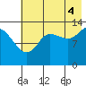 Snug Harbor tide chart for Monday, August 4, 2025
