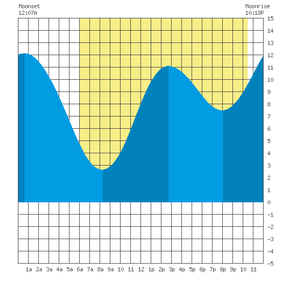 Snug Harbor tide chart for Tuesday, August 5, 2025