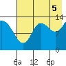 Snug Harbor tide chart for Tuesday, August 5, 2025