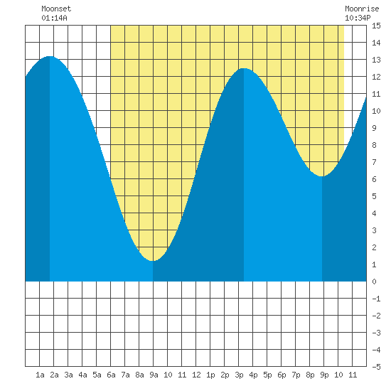 Snug Harbor tide chart for Wednesday, August 6, 2025