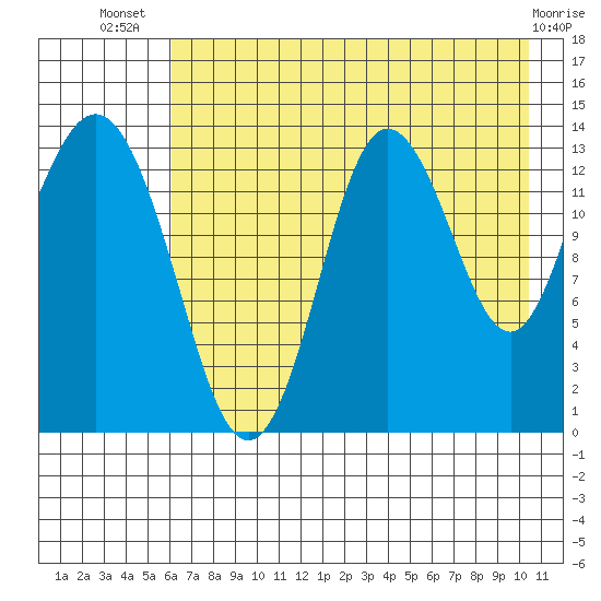 Snug Harbor tide chart for Thursday, August 7, 2025