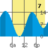 Snug Harbor tide chart for Thursday, August 7, 2025