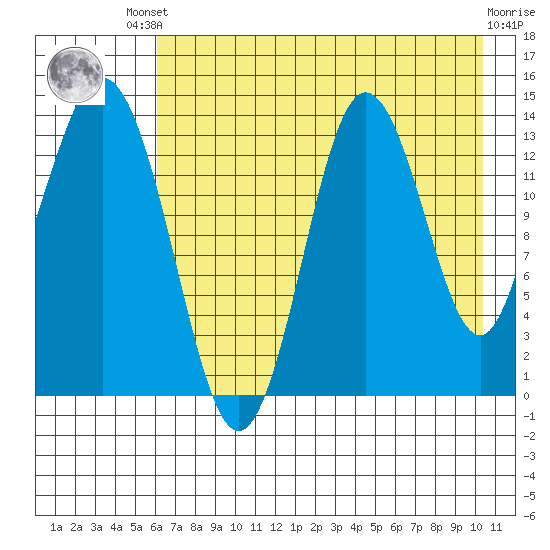 Snug Harbor tide chart for Friday, August 8, 2025