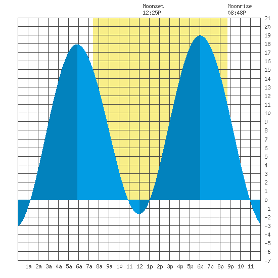 Snug Harbor tide chart for Wednesday, September 10, 2025