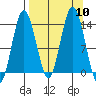 Snug Harbor tide chart for Wednesday, September 10, 2025