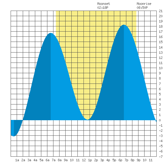 Snug Harbor tide chart for Thursday, September 11, 2025