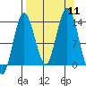 Snug Harbor tide chart for Thursday, September 11, 2025