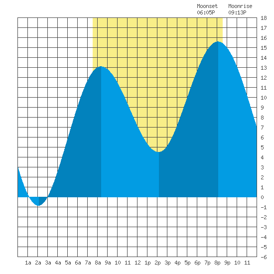 Snug Harbor tide chart for Saturday, September 13, 2025