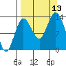 Snug Harbor tide chart for Saturday, September 13, 2025