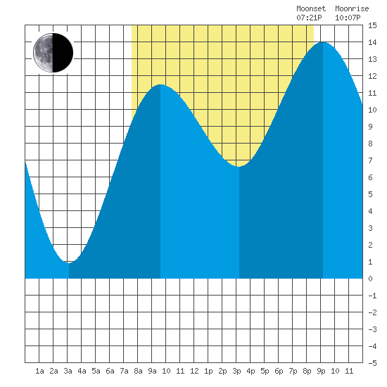 Snug Harbor tide chart for Sunday, September 14, 2025