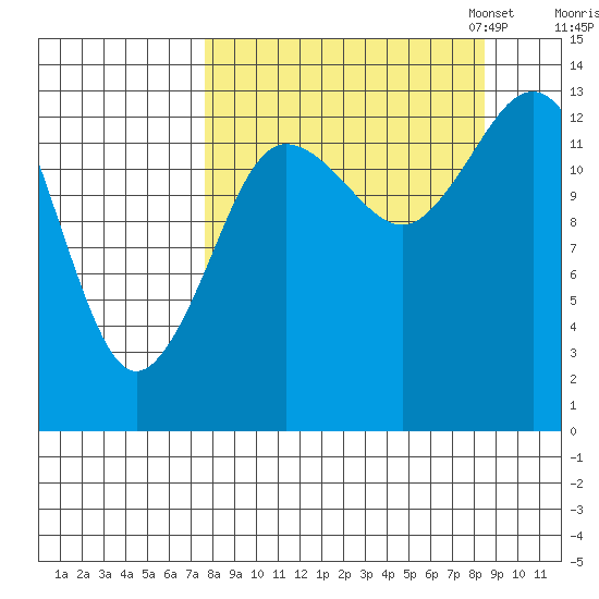 Snug Harbor tide chart for Monday, September 15, 2025