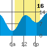 Snug Harbor tide chart for Tuesday, September 16, 2025
