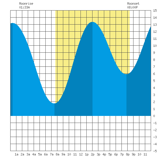 Snug Harbor tide chart for Wednesday, September 17, 2025