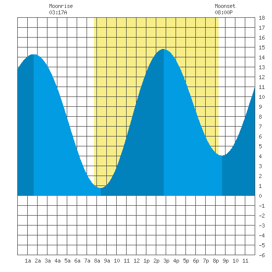 Snug Harbor tide chart for Thursday, September 18, 2025