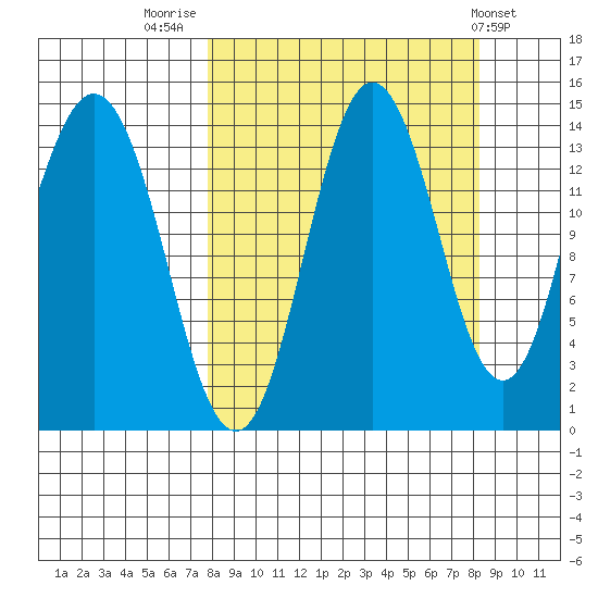 Snug Harbor tide chart for Friday, September 19, 2025