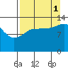 Snug Harbor tide chart for Monday, September 1, 2025