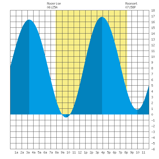 Snug Harbor tide chart for Saturday, September 20, 2025